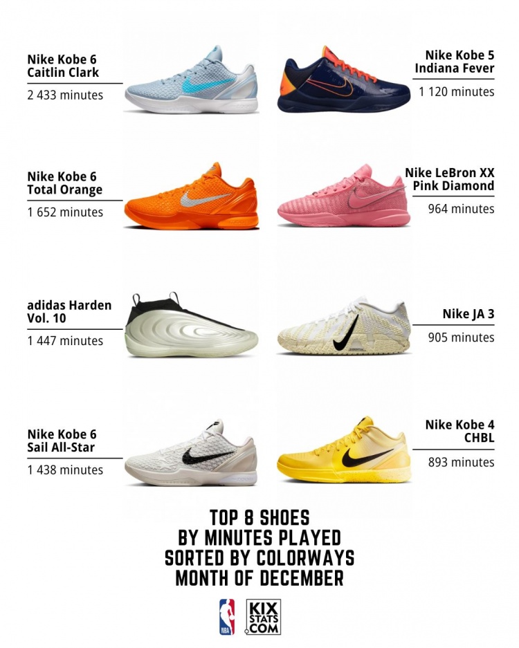12月球鞋上脚时间的具体配色排名!前8中科比占5 哈登第3 老詹第6
