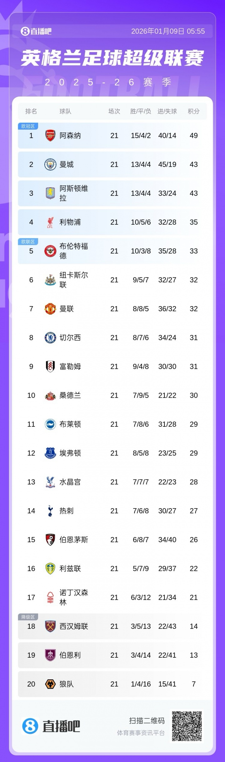 早报:英超焦点战阿森纳0-0利物浦;马德里德比皇马2-1马竞