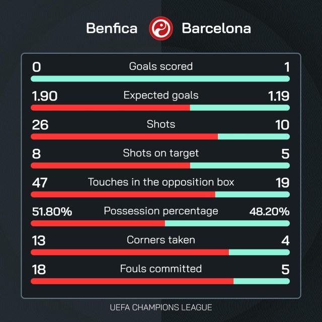 1741212527490076114.jpg kaiyun 官网-【欧冠】十人巴萨客场1比0本菲卡,拉菲远射一剑封喉