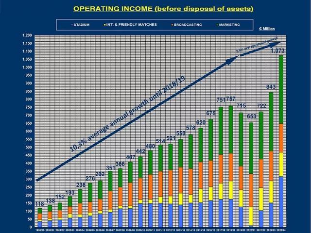 网页版登录入口-皇马成为首家10亿俱乐部，发工资只花不到一半