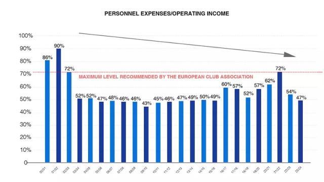 网页版登录入口-皇马成为首家10亿俱乐部，发工资只花不到一半