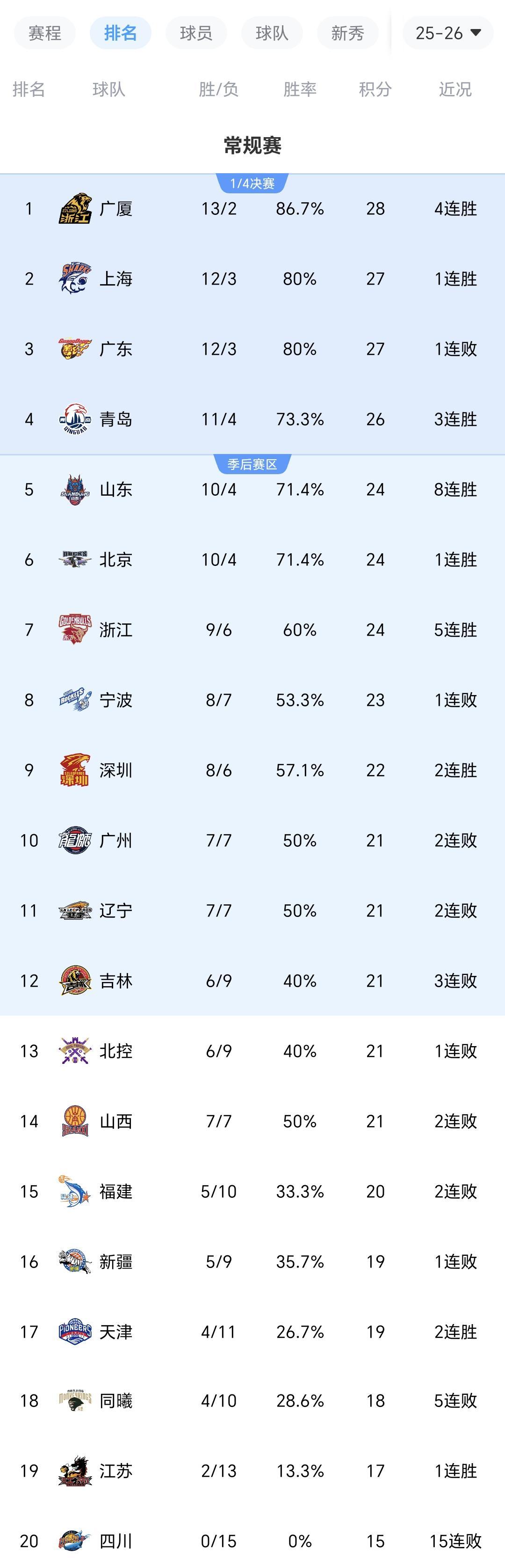 app下载-随着上海40分狂胜广东,山东8连胜,CBA最新积分榜出炉:广厦领跑