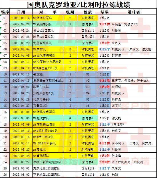 1686489892758007325.png 网页版登录入口-【国奥欧洲拉练总结】追求技术含量 在克甲“保级”了