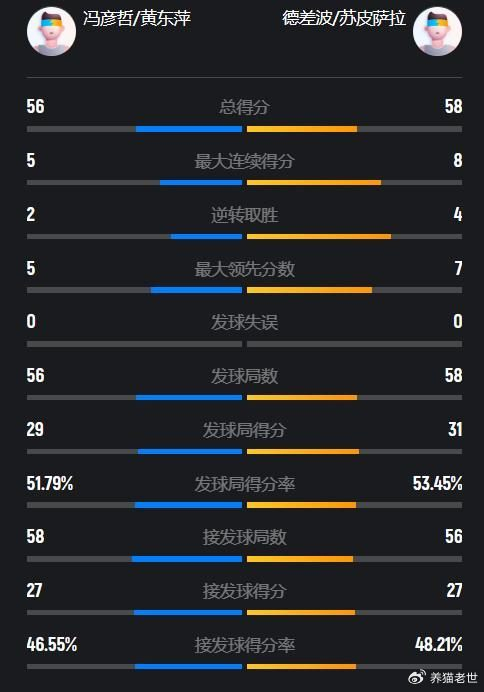 开云体育-世界第1遭逆转！决胜局连丢8分葬送好局，凤凰组合1-2泰国王牌|苏皮萨拉|冯彦哲|德差波|黄东萍|马来西亚_新浪体育_新浪新闻