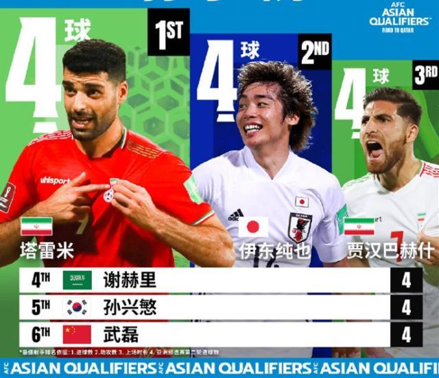 1648698245624069755.jpg 体育视频直播-孤胆英雄!12强赛射手榜6人斩4球 武磊地位最尴尬