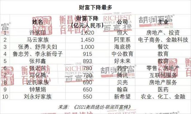 1635389439325045909.jpg kaiyun 官网-胡润榜足球大佬一落千丈 许家印财富蒸发超1600亿