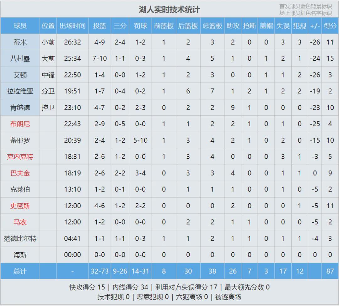 kaiyun 官网-4比0横扫!狂赢117分!湖人输了,詹姆斯没输