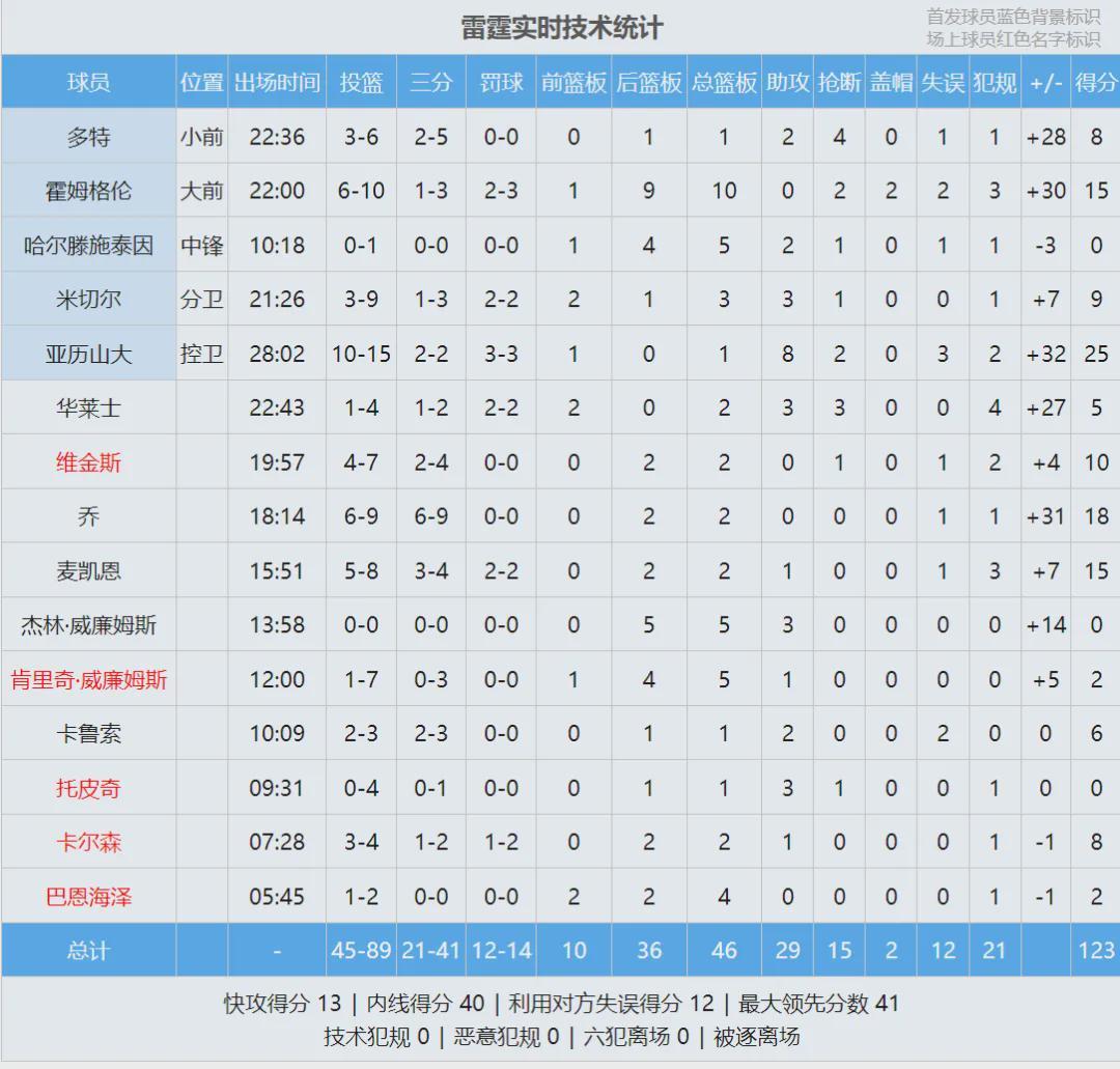 kaiyun 官网-4比0横扫!狂赢117分!湖人输了,詹姆斯没输